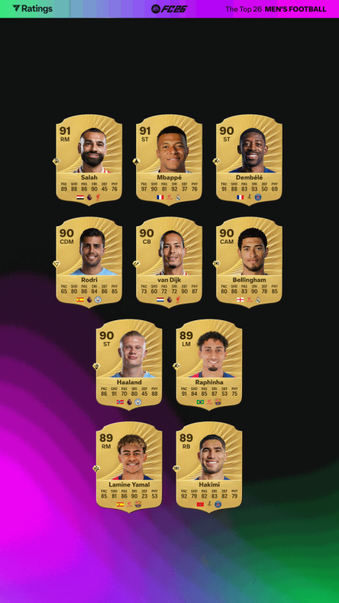 EA SPORTS FC™ 26 开启球员评分周 —— 揭晓男女足 Top 26 球员 