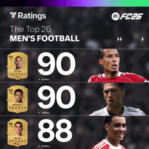 EA SPORTS FC™ 26 开启球员评分周 —— 揭晓男女足 Top 26 球员 