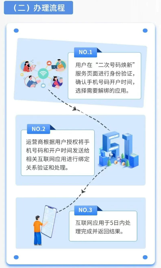 一键解绑前任App账号！二次号码焕新服务已接入微信、抖音等240款应用