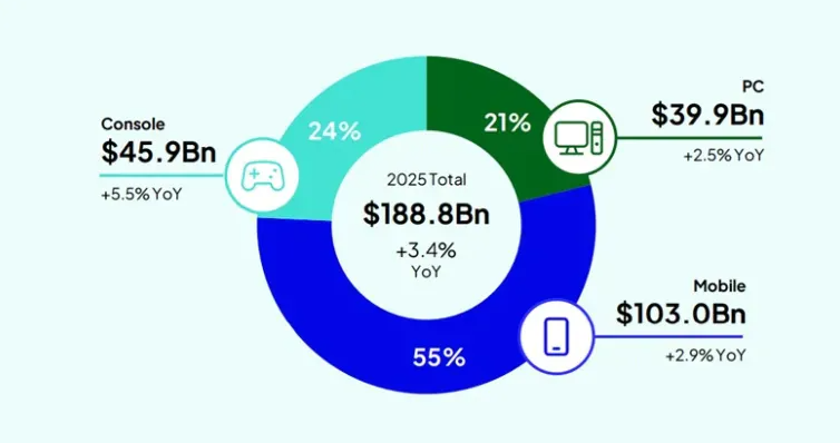 全球游戏市场报告：2025主机收入增速首次超越PC！