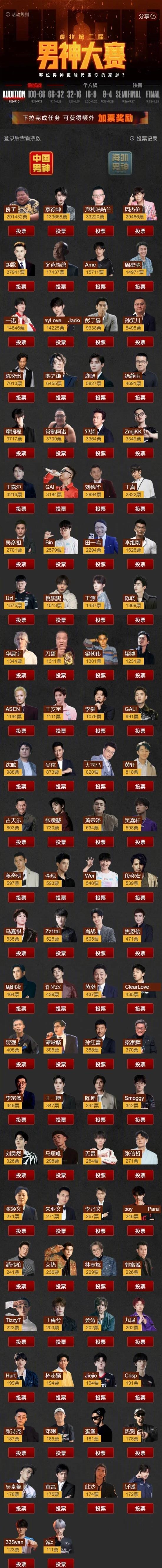 一句味真足火爆网络：350斤网红男神大赛榜首 超越吴彦祖、彭于晏等