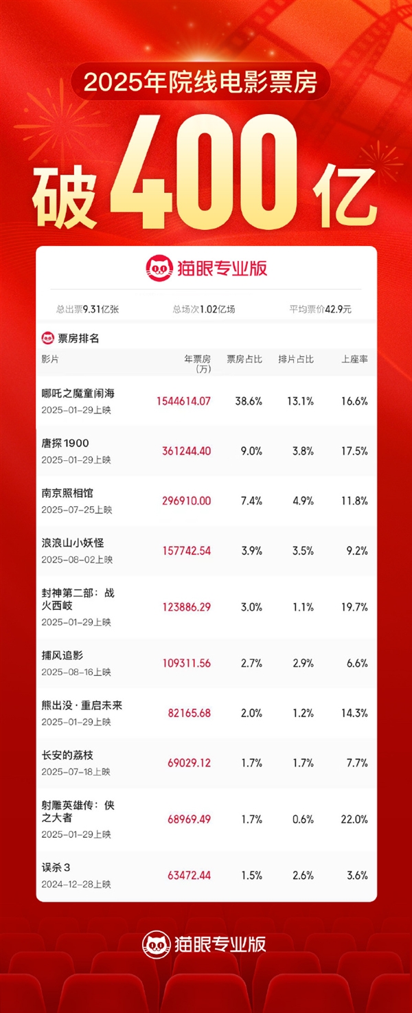前10均为国产片 2025年我国电影总票房破400亿 