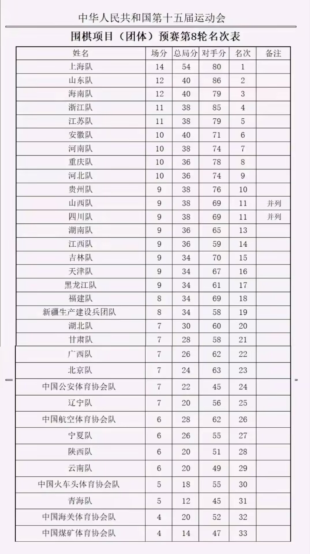 围棋项目（团体）预赛排名表。中国围棋协会供图