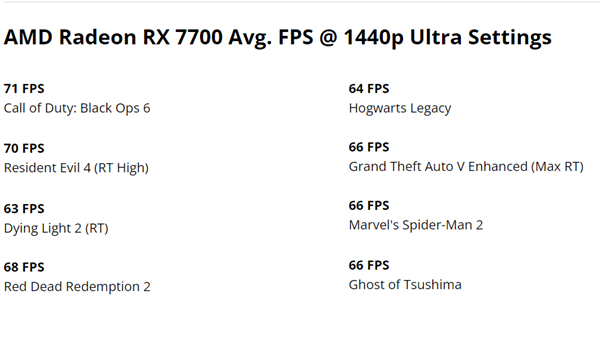 AMD低调推出RDNA3新卡RX 7700：16GB显存定位2K游戏