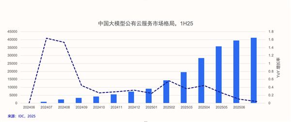 IDC：2025年上半年大模型公有云市场 火山引擎占比49.2%排名第一